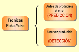 Imagen de Poka-Yokes